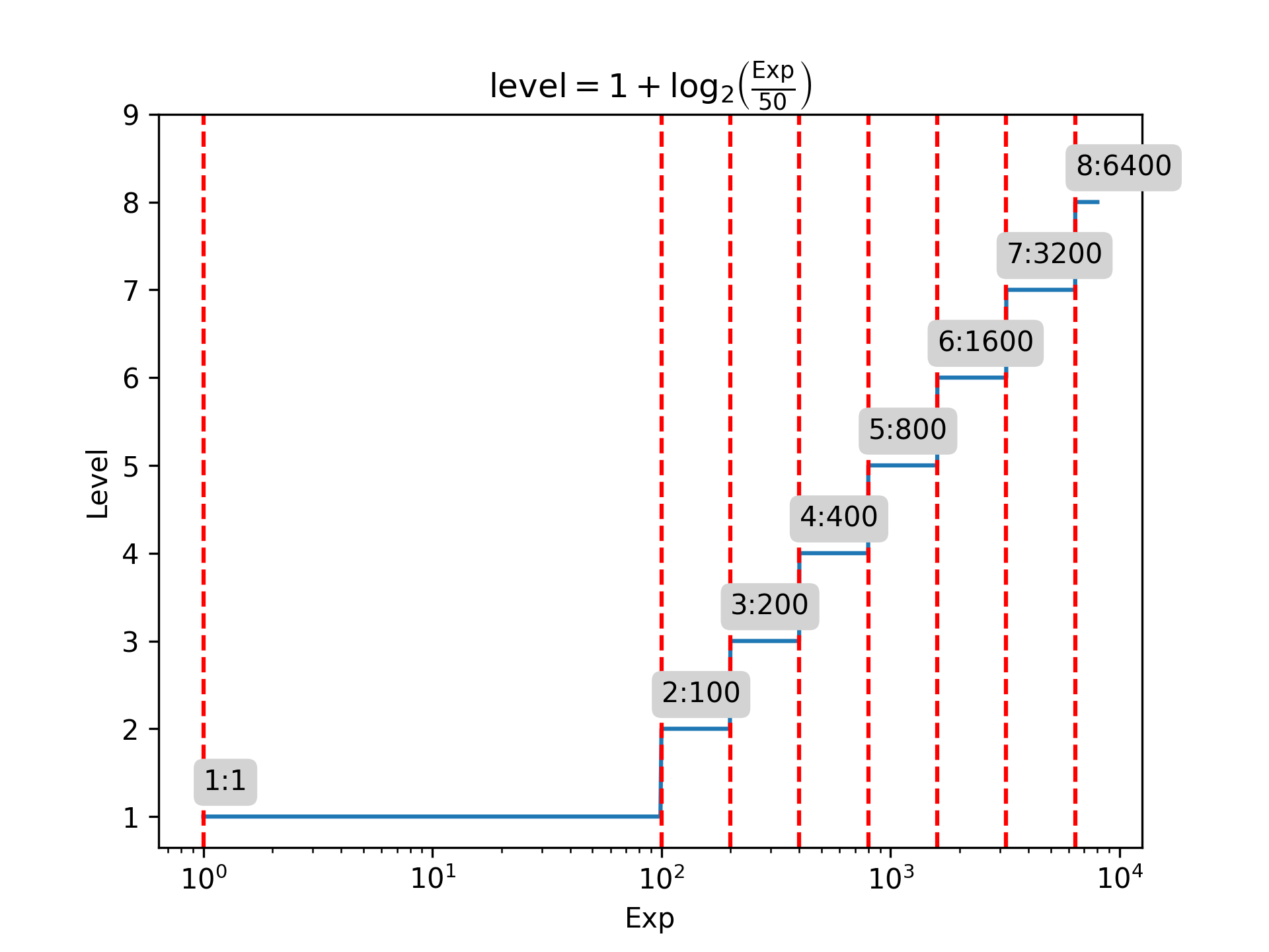 Experience and level, log scale