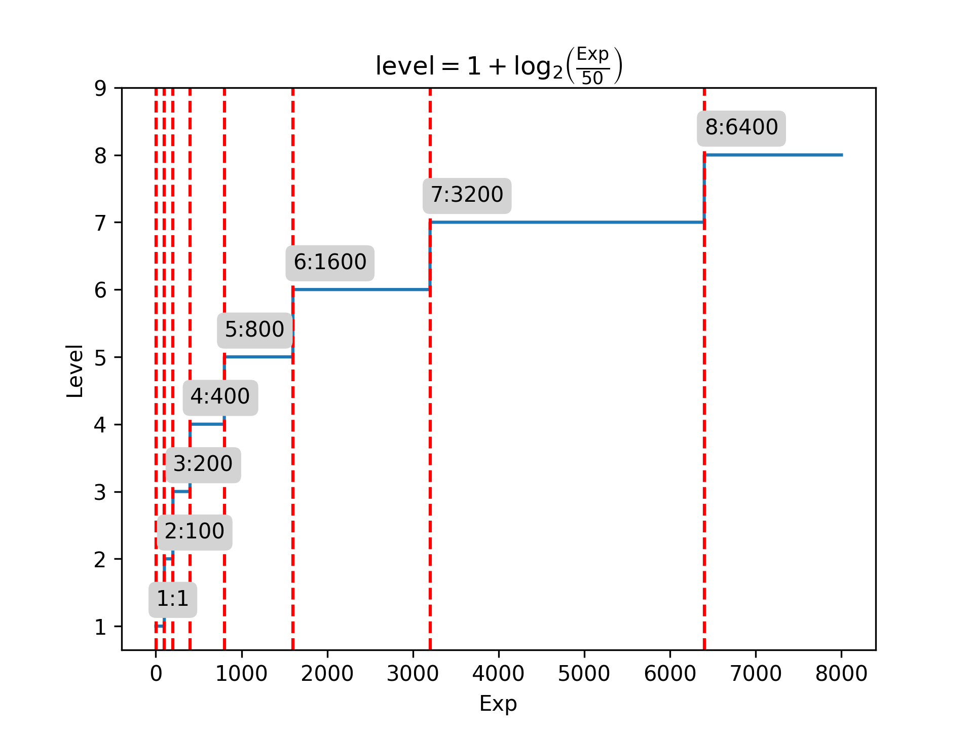 Experience and level